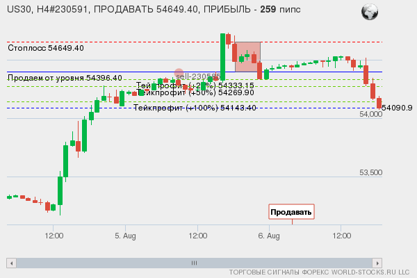 сигнал форекс онлайн