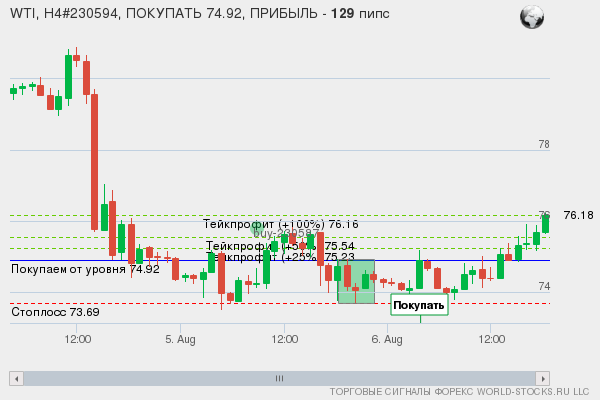 сигнал форекс онлайн