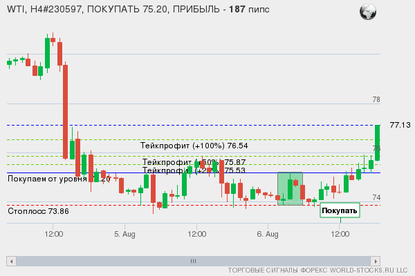 сигнал форекс онлайн