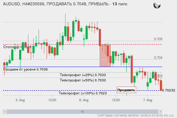 сигнал форекс онлайн