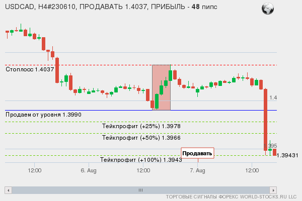 сигнал форекс онлайн