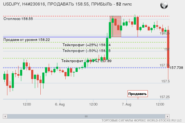 сигнал форекс онлайн