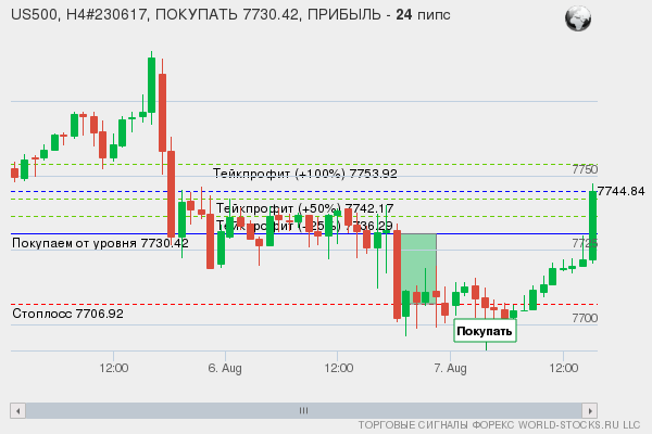 сигнал форекс онлайн