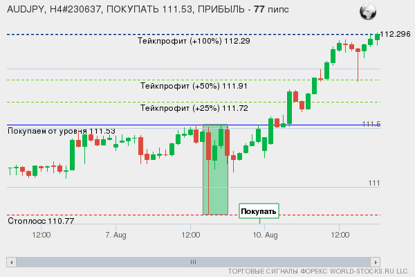 сигнал форекс онлайн