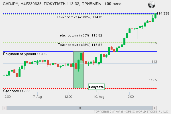 сигнал форекс онлайн