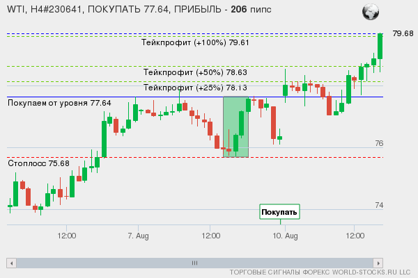 сигнал форекс онлайн
