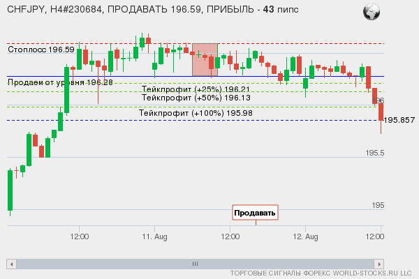 сигнал форекс онлайн