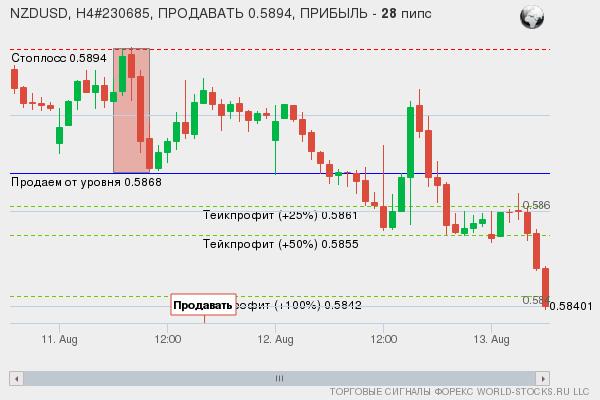 сигнал форекс онлайн