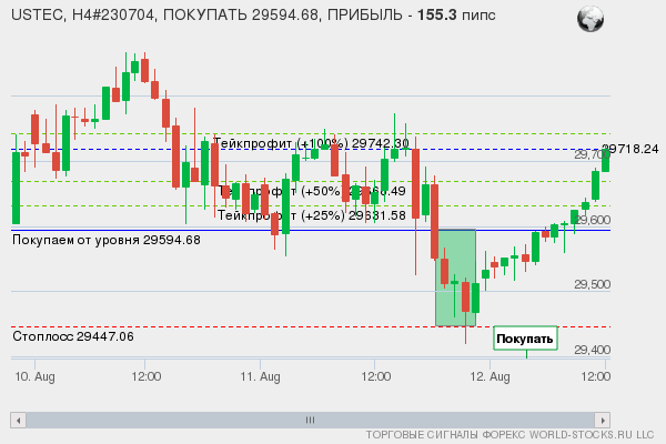 сигнал форекс онлайн