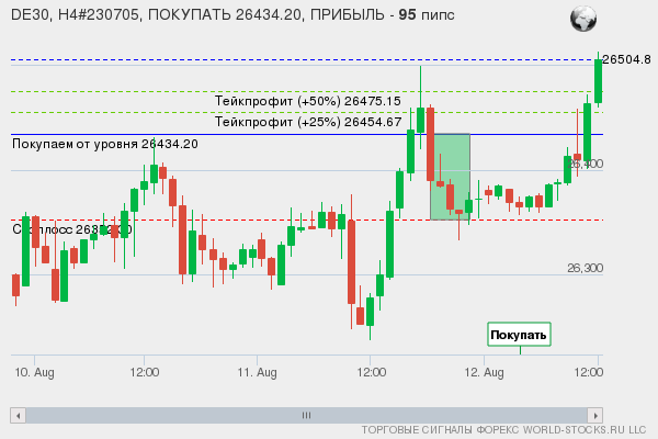 сигнал форекс онлайн