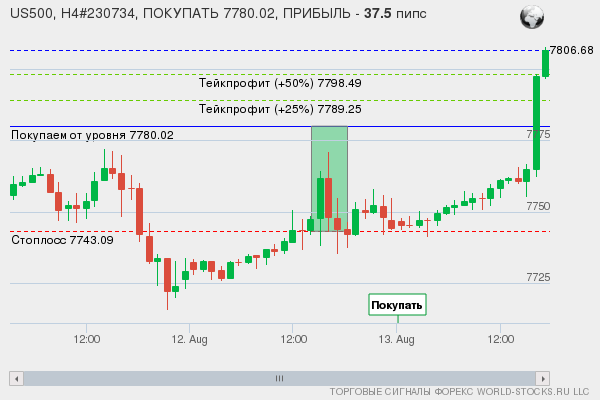 сигнал форекс онлайн