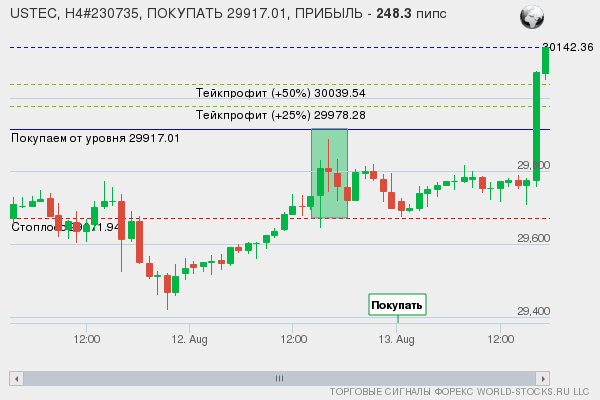 сигнал форекс онлайн