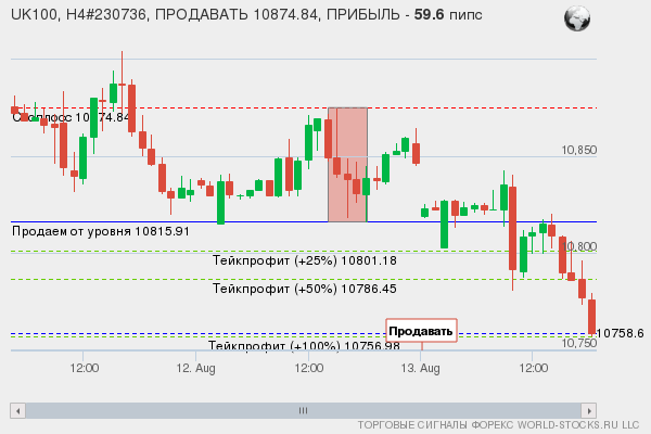 сигнал форекс онлайн