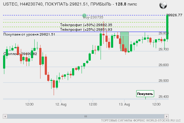 сигнал форекс онлайн