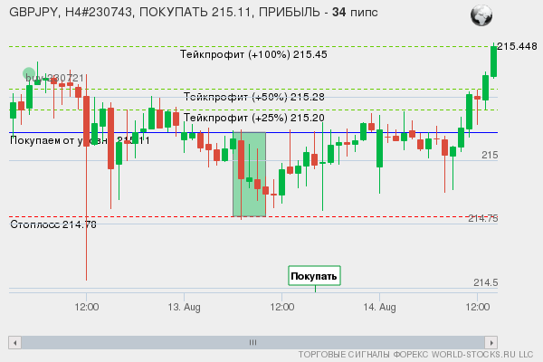 сигнал форекс онлайн