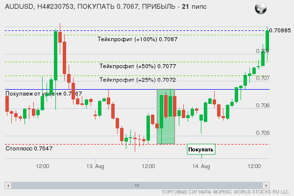 сигнал форекс онлайн