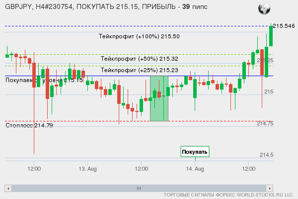 сигнал форекс онлайн