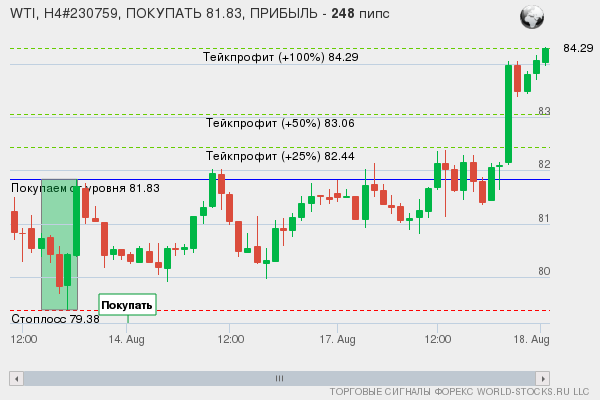 сигнал форекс онлайн