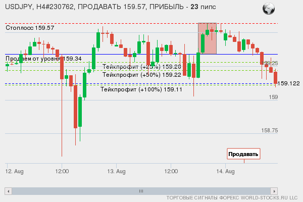 сигнал форекс онлайн