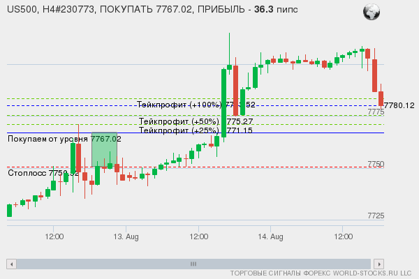 сигнал форекс онлайн