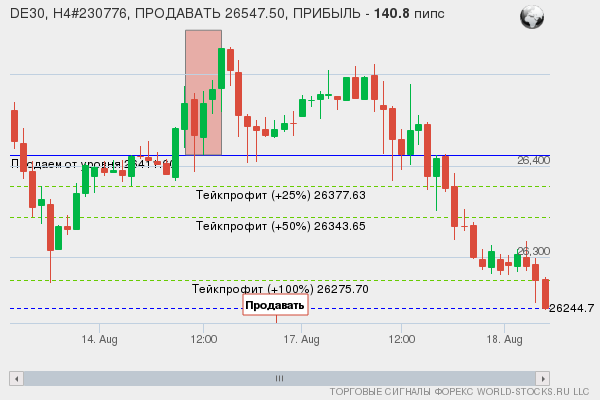 сигнал форекс онлайн