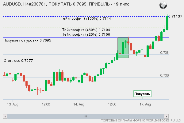 сигнал форекс онлайн