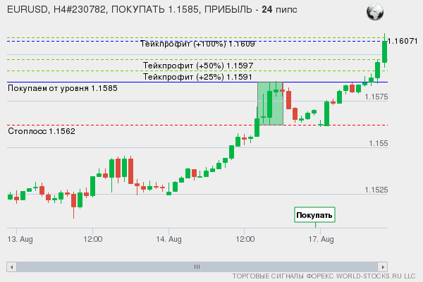 сигнал форекс онлайн
