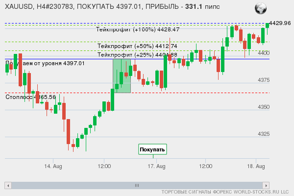 сигнал форекс онлайн