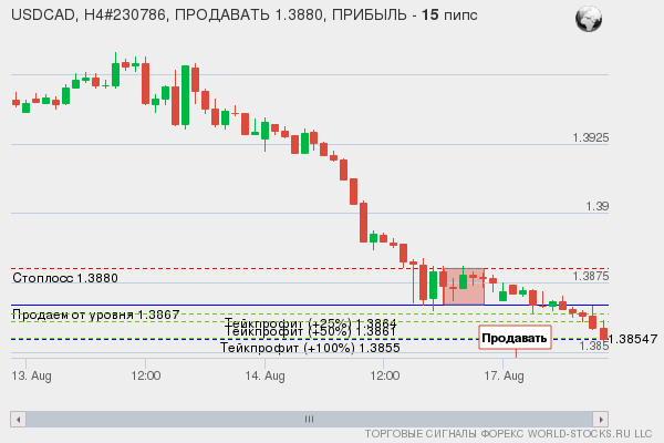 сигнал форекс онлайн