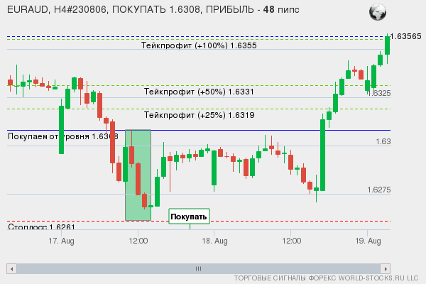 сигнал форекс онлайн