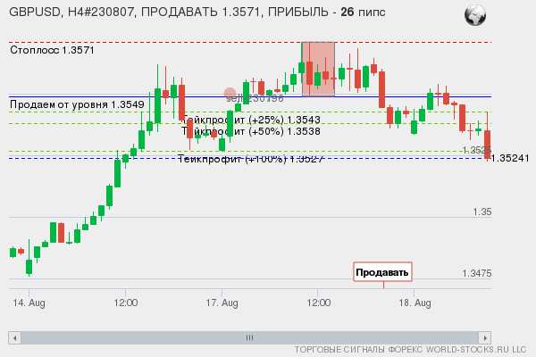 сигнал форекс онлайн