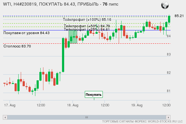 сигнал форекс онлайн
