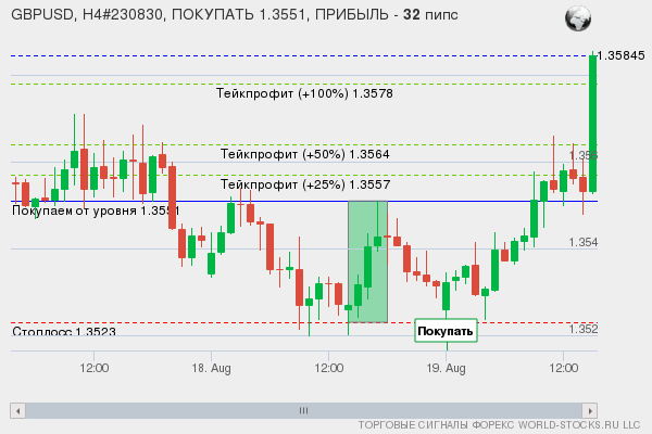 сигнал форекс онлайн