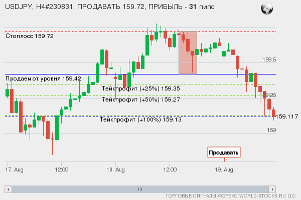 сигнал форекс онлайн
