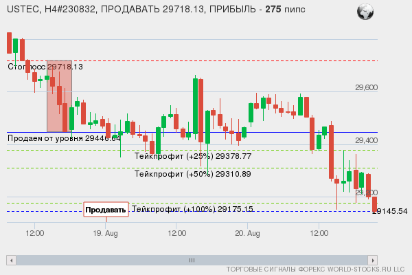 сигнал форекс онлайн