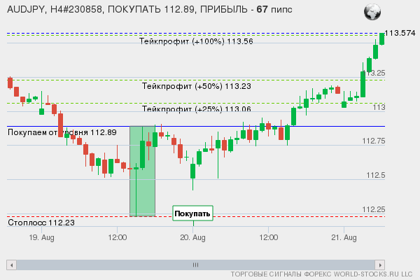 сигнал форекс онлайн