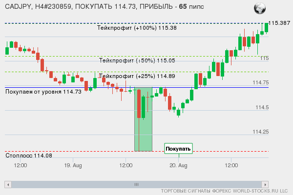 сигнал форекс онлайн