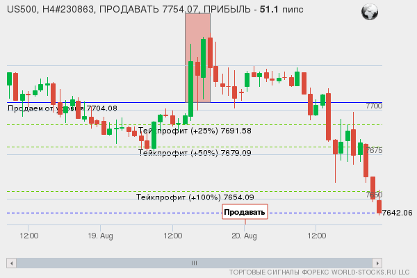 сигнал форекс онлайн