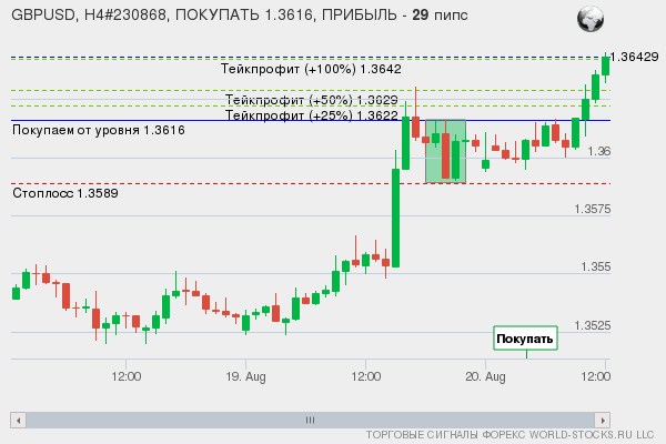сигнал форекс онлайн