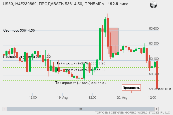 сигнал форекс онлайн