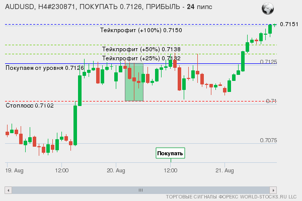 сигнал форекс онлайн