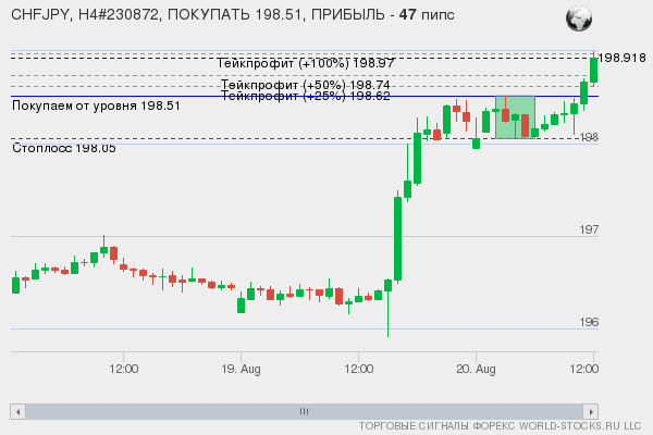 сигнал форекс онлайн