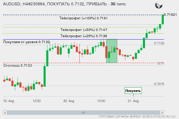 сигнал форекс онлайн