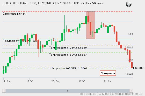 сигнал форекс онлайн