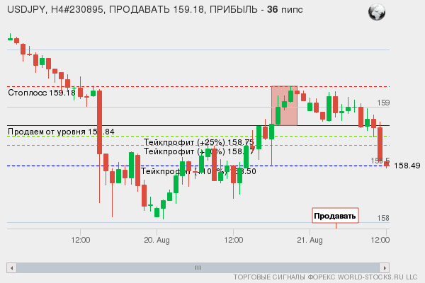 сигнал форекс онлайн