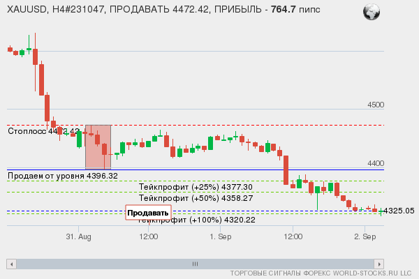 сигнал форекс онлайн