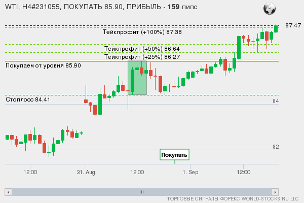 сигнал форекс онлайн