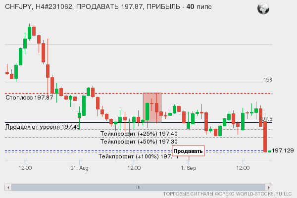 сигнал форекс онлайн