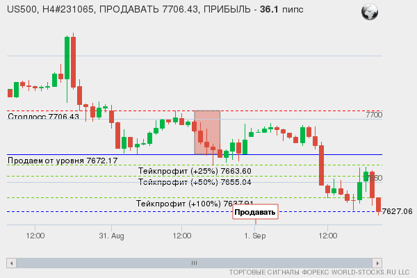 сигнал форекс онлайн