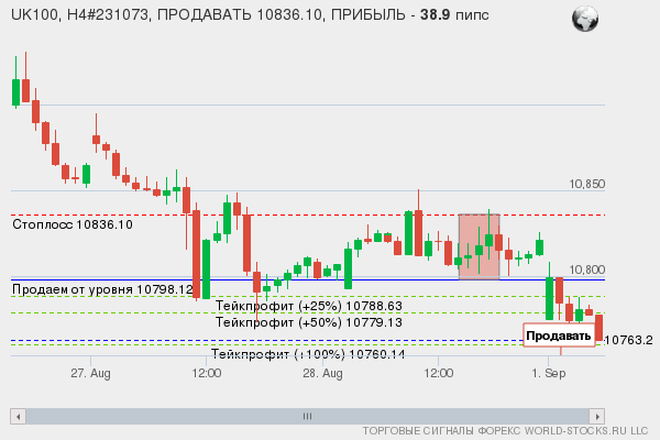 сигнал форекс онлайн